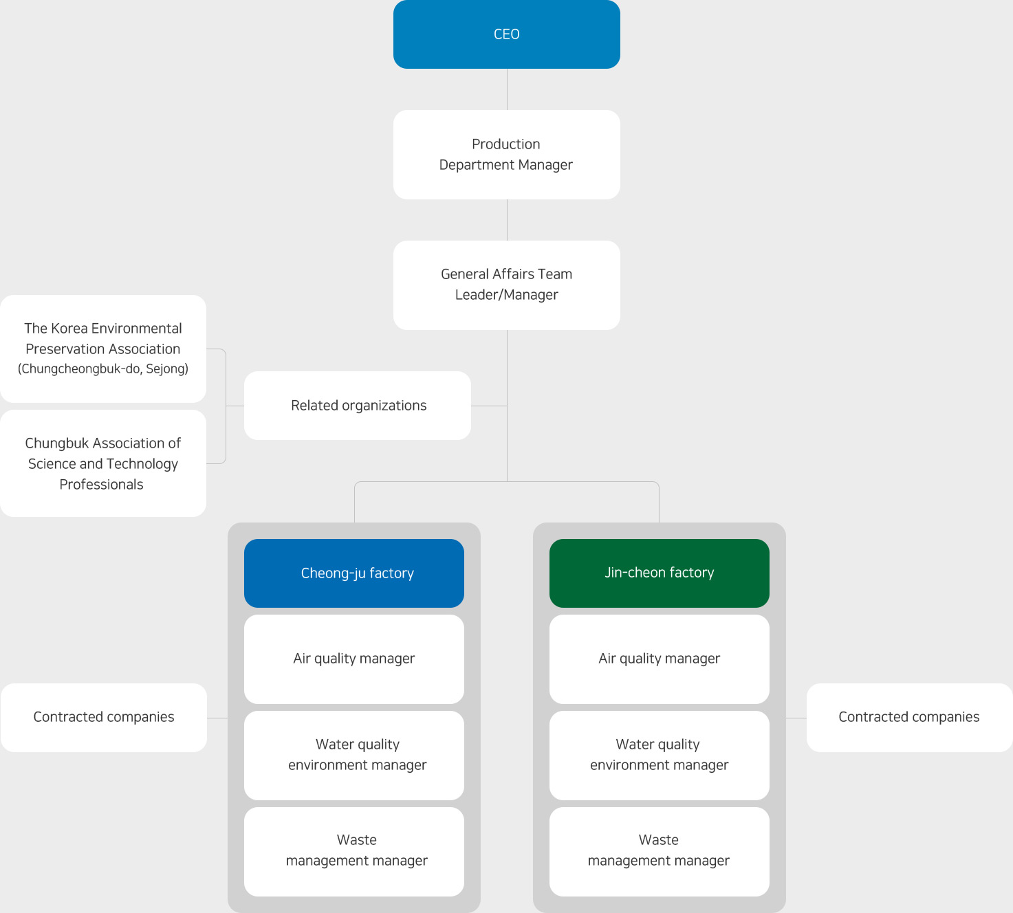 The organizational chart for environmental management
