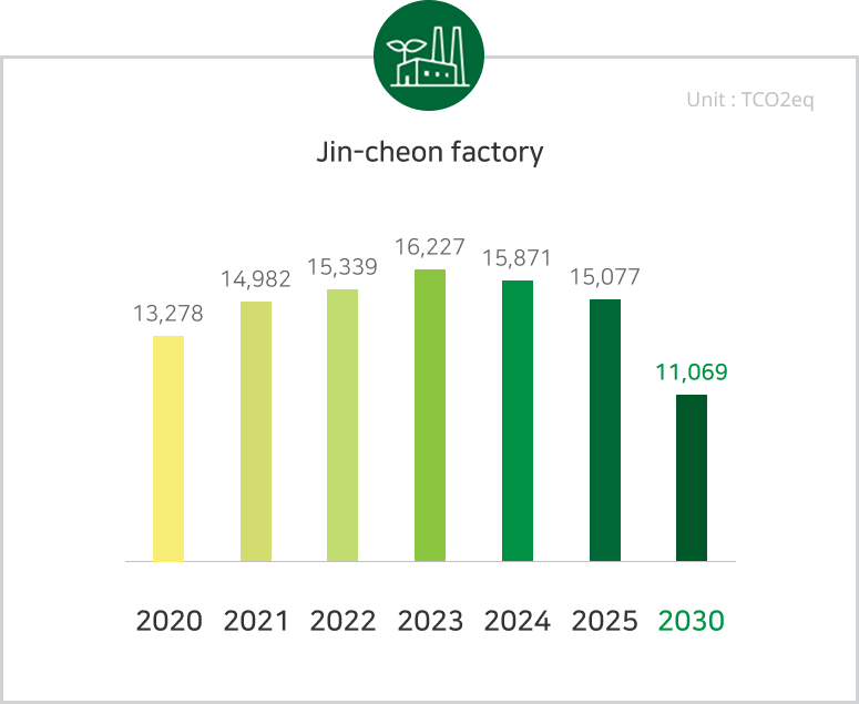 Energy conservation Cheong-ju factory