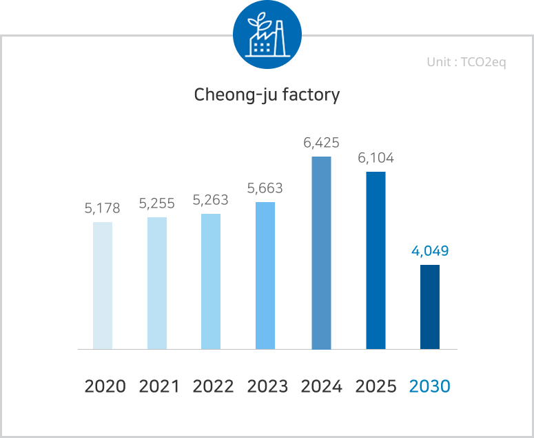 Energy conservation Jin-cheon factory