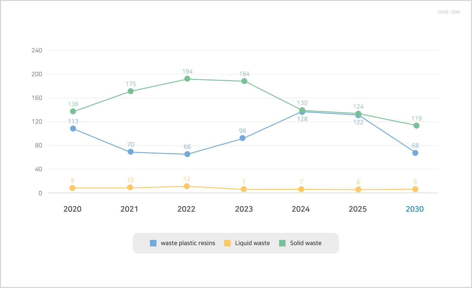 Waste reduction and recycling