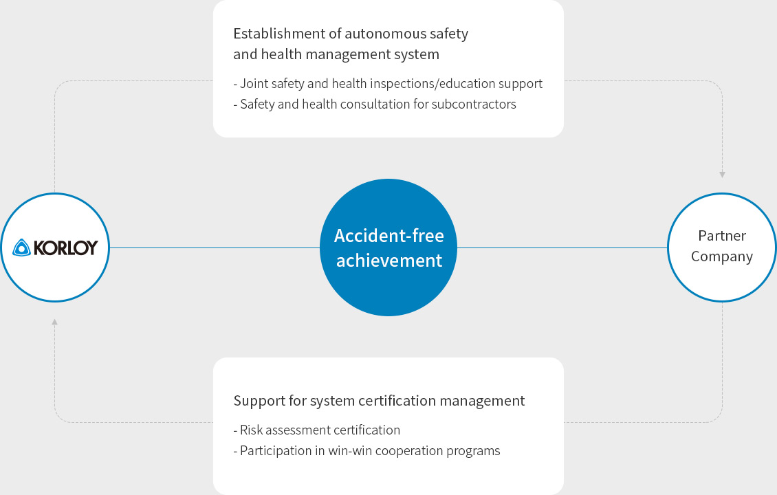 협력사 안전보건 지원