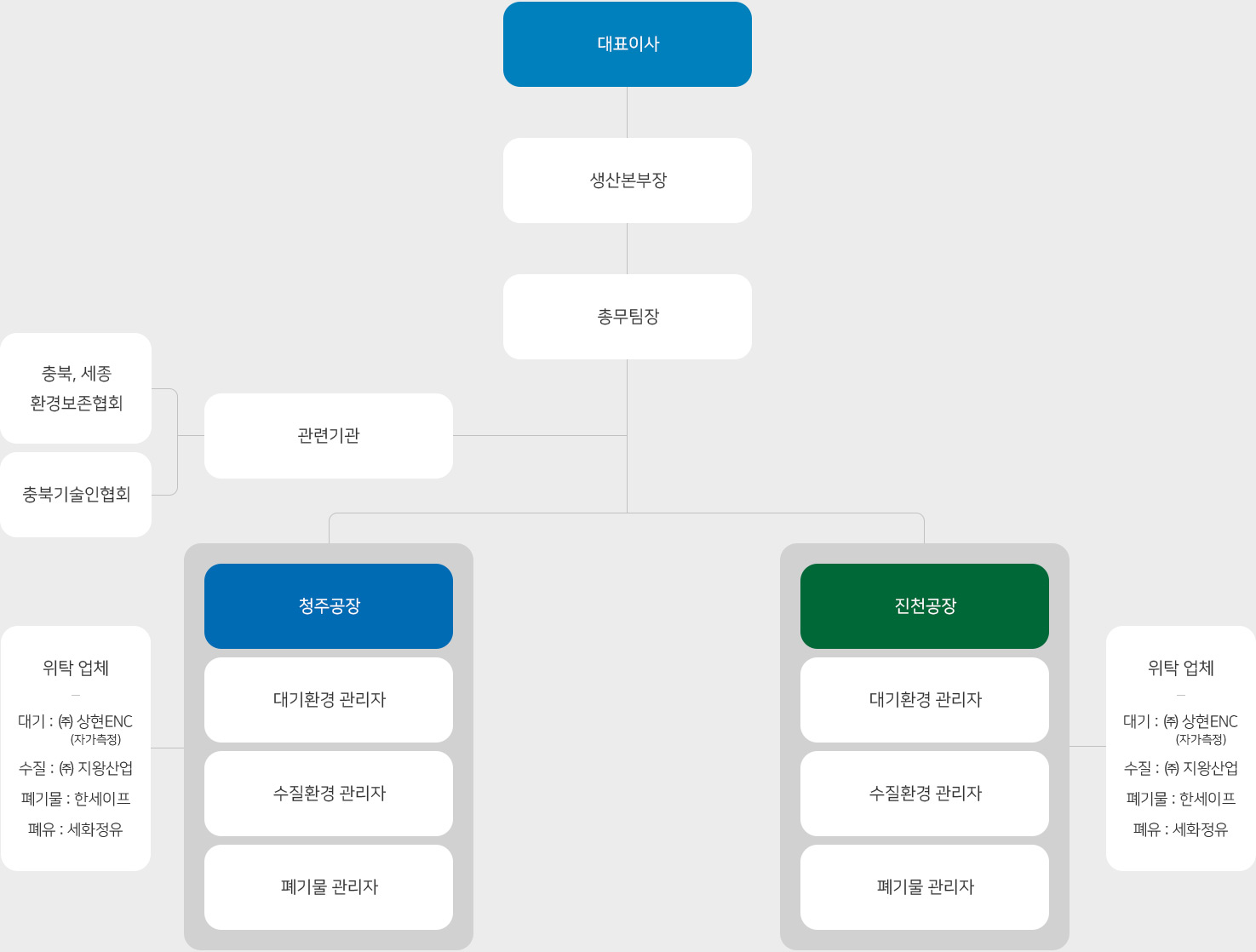 환경 경영 조직도