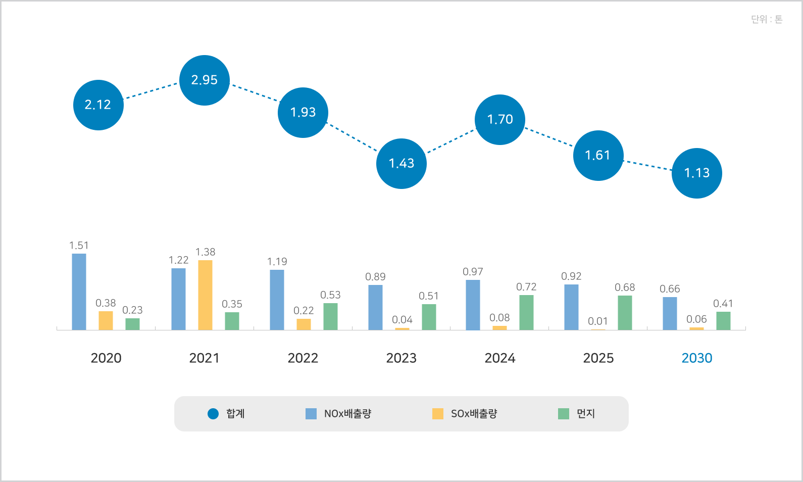대기 오염 물질 절감