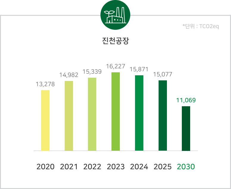 에너지 절감 청주공장