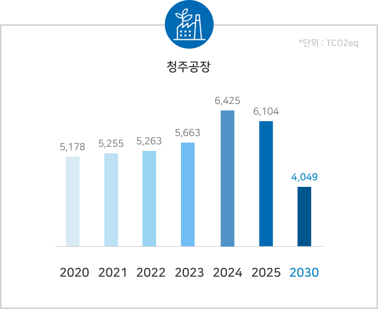 에너지 절감 진천공장