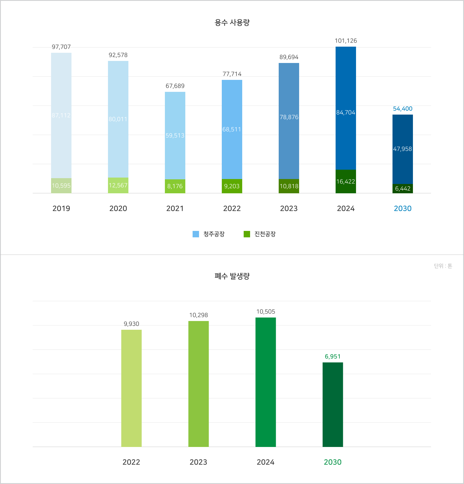 수자원 보호를 위한 하수처리