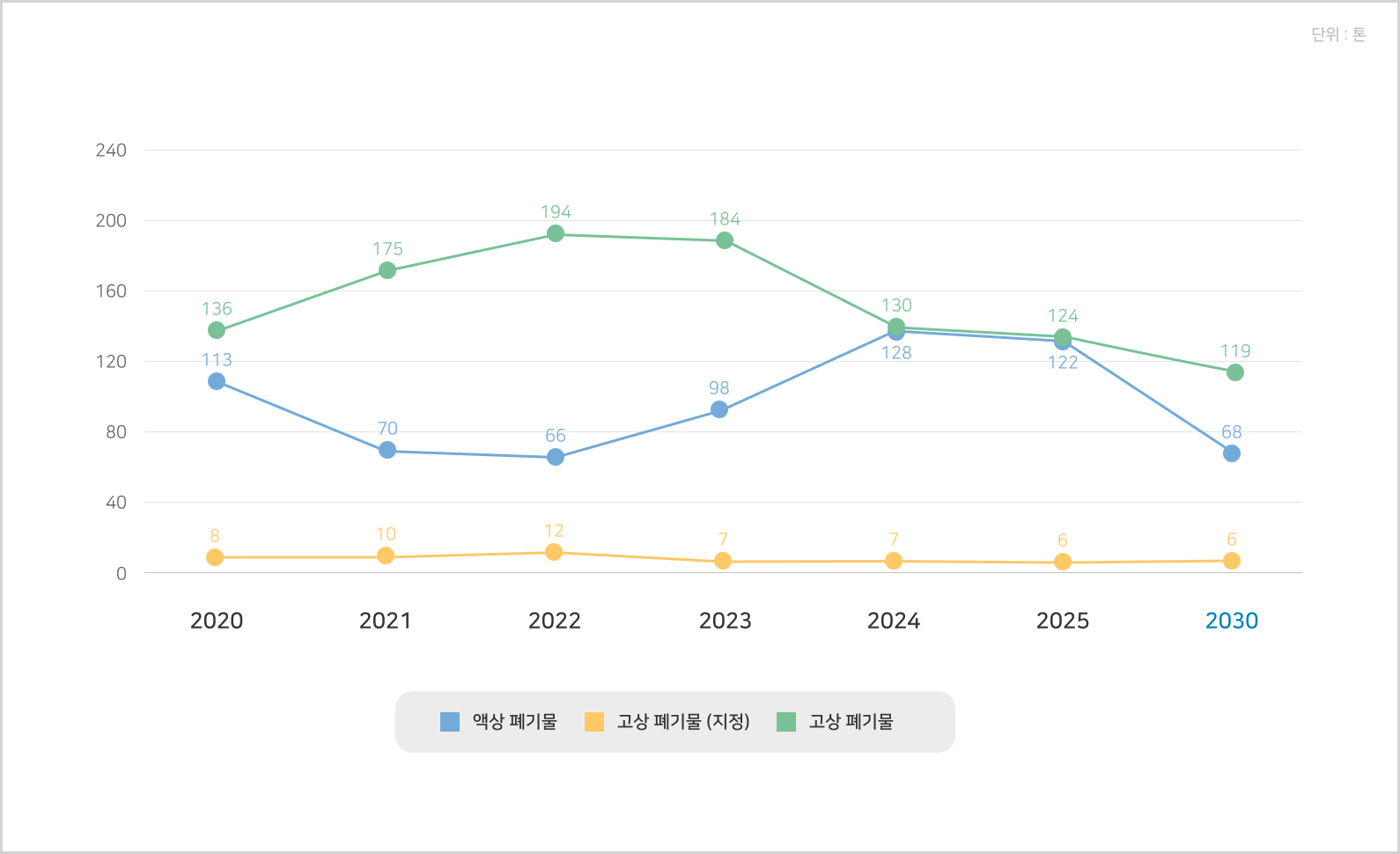 폐기물 절감 및 재활용