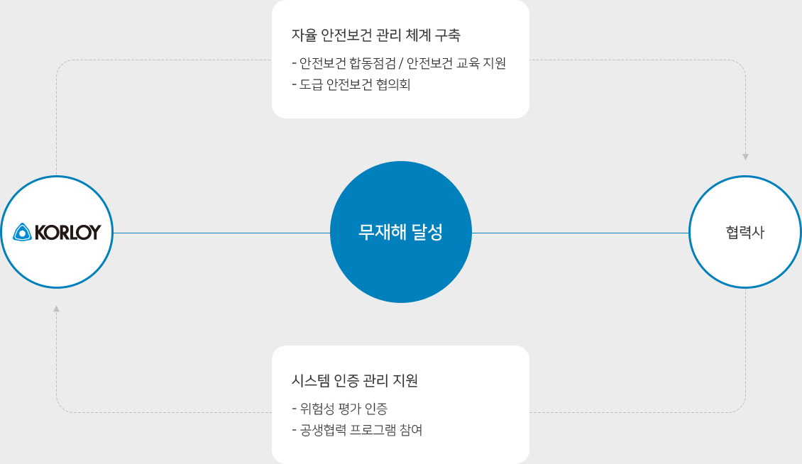 협력사 안전보건 지원