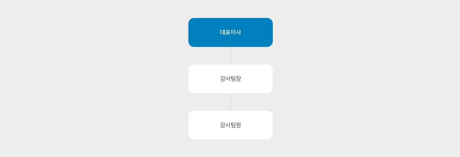 윤리경영 조직도